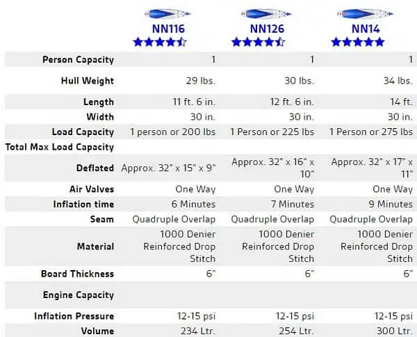 Inflatable Paddle Boards Comparison