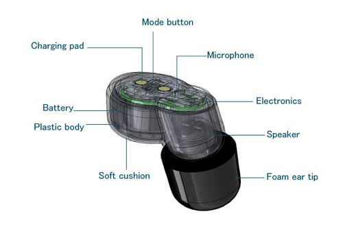 how do noise cancelling earbuds work