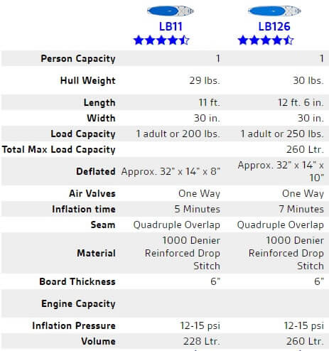 LongBoard-comparison